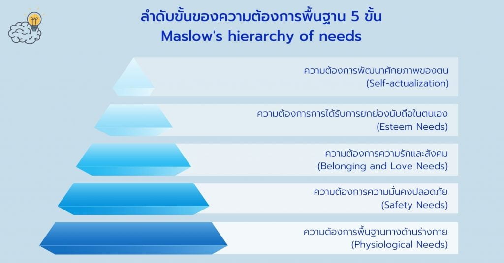 ทฤษฎีมาสโลว์ ลำดับขั้นความต้องการ Maslow'S Hierarchy Of Needs ลูกค้า ต้องการอะไร - The Wisdom Academy