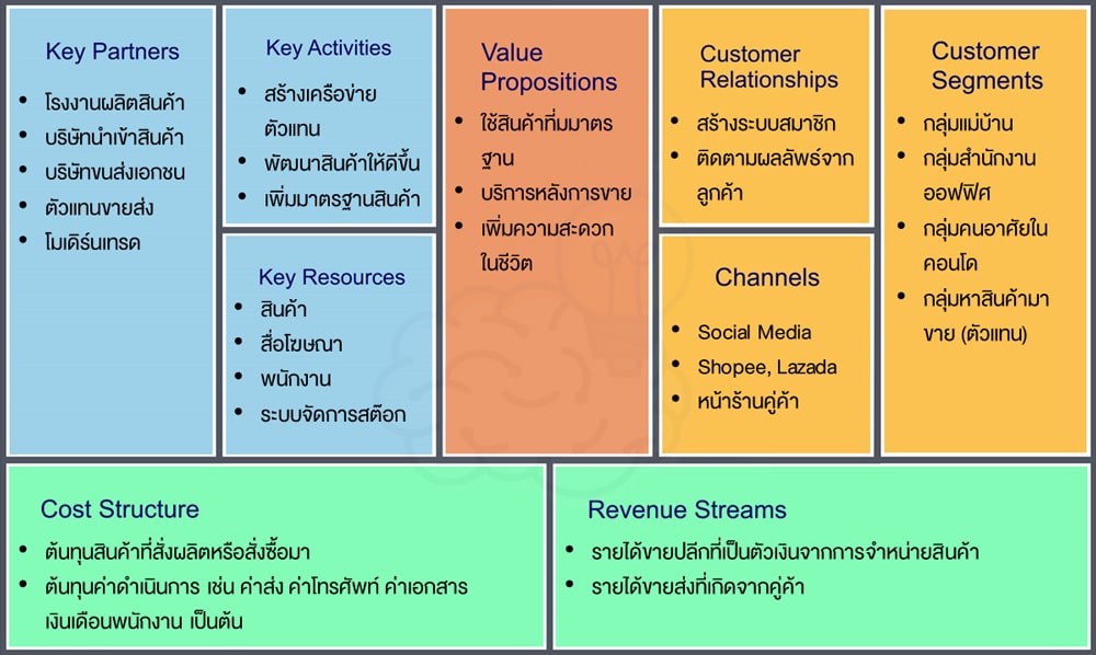 Business Model Canvas คืออะไร ใช้อย่างไรให้ได้ผล (พร้อมตัวอย่าง) - The