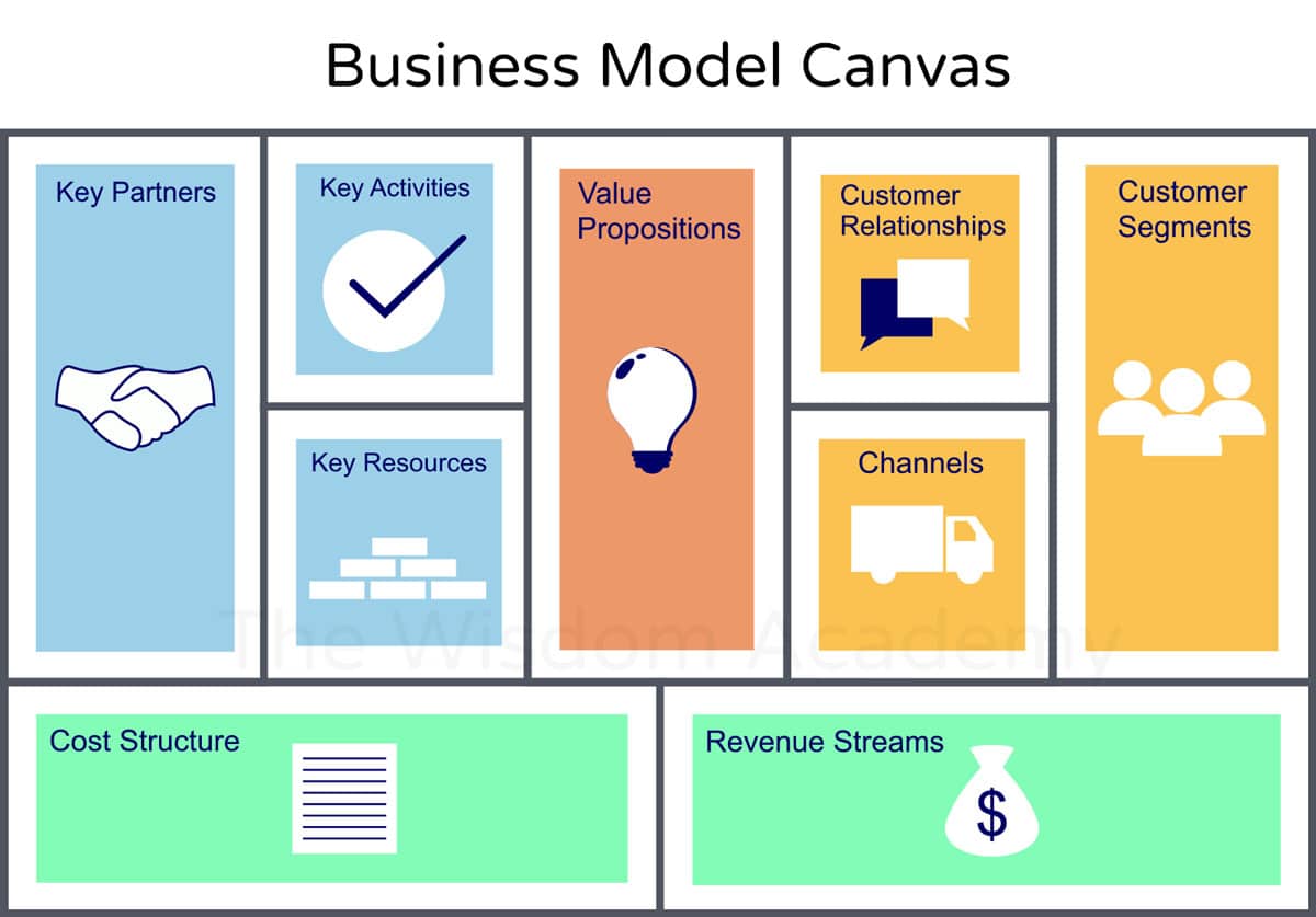 real business model canvas